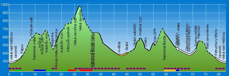 Bikemaraton - Výškový profil