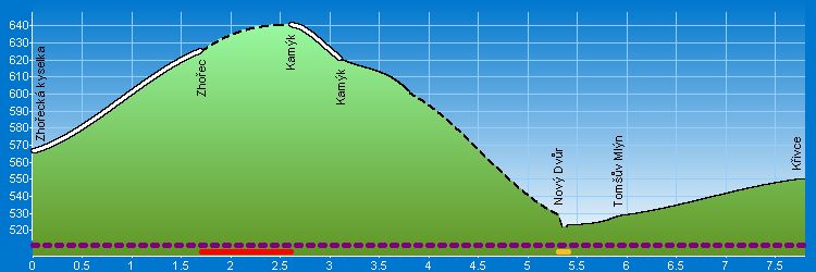 Zhořec - Kamýk - Křivce - Výškový profil