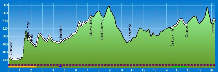 Žichovice - Rabí - Tedražice - Čejkovy - Čermná - Výškový profil