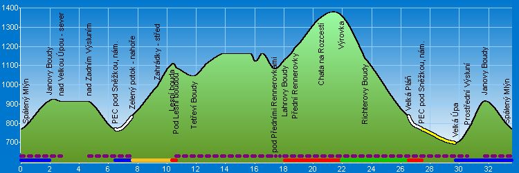 Velká Úpa - Cyklotrasa - Výškový profil