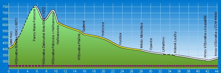 Zlaté hory - Krnov - Výškový profil
