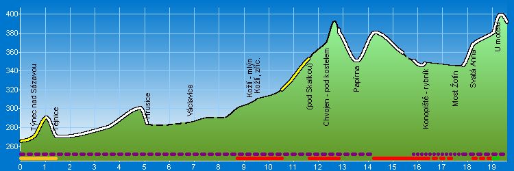 Benešov a okolí - Cyklotrasa - Výškový profil