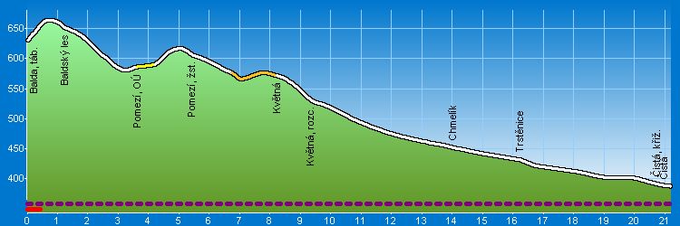 Balda - Pomezí - Trstěnice - Čistá - Výškový profil